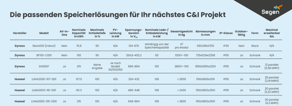 Speicher- und Wechselrichterübersicht